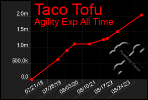 Total Graph of Taco Tofu