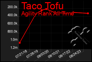 Total Graph of Taco Tofu