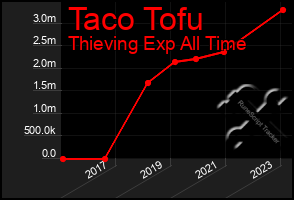 Total Graph of Taco Tofu