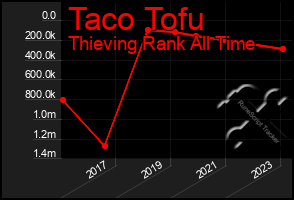 Total Graph of Taco Tofu