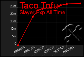 Total Graph of Taco Tofu