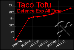 Total Graph of Taco Tofu