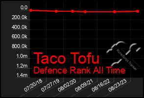 Total Graph of Taco Tofu