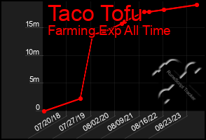 Total Graph of Taco Tofu