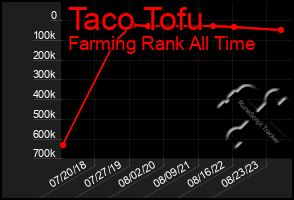 Total Graph of Taco Tofu