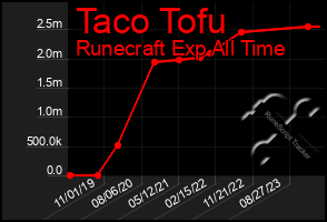 Total Graph of Taco Tofu