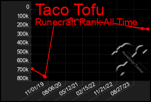 Total Graph of Taco Tofu