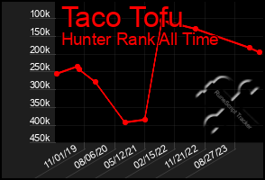 Total Graph of Taco Tofu