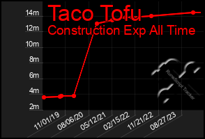 Total Graph of Taco Tofu