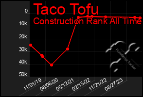 Total Graph of Taco Tofu