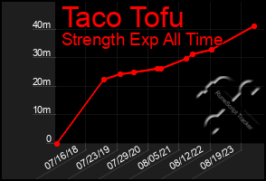 Total Graph of Taco Tofu