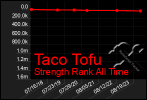 Total Graph of Taco Tofu