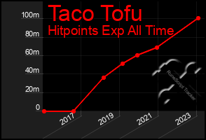 Total Graph of Taco Tofu