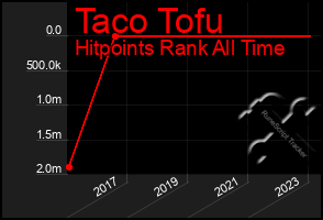 Total Graph of Taco Tofu