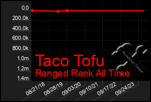 Total Graph of Taco Tofu