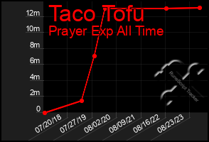 Total Graph of Taco Tofu