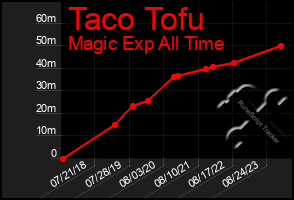 Total Graph of Taco Tofu