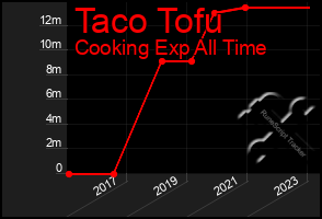 Total Graph of Taco Tofu