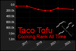 Total Graph of Taco Tofu