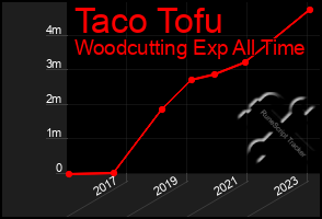 Total Graph of Taco Tofu