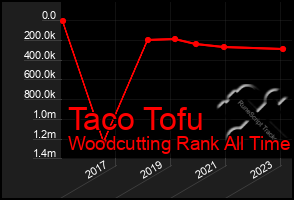 Total Graph of Taco Tofu