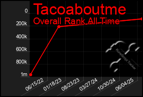Total Graph of Tacoaboutme