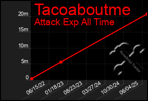 Total Graph of Tacoaboutme