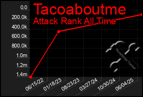 Total Graph of Tacoaboutme