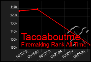 Total Graph of Tacoaboutme