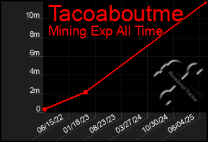 Total Graph of Tacoaboutme