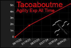 Total Graph of Tacoaboutme