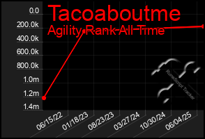 Total Graph of Tacoaboutme