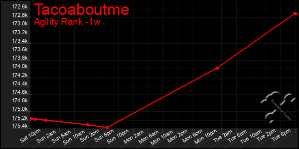 Last 7 Days Graph of Tacoaboutme
