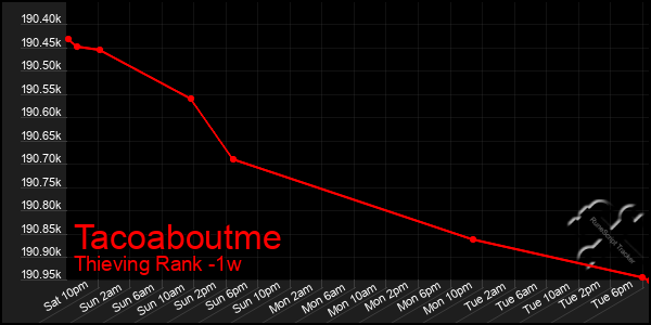 Last 7 Days Graph of Tacoaboutme