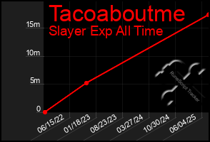 Total Graph of Tacoaboutme