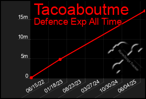 Total Graph of Tacoaboutme