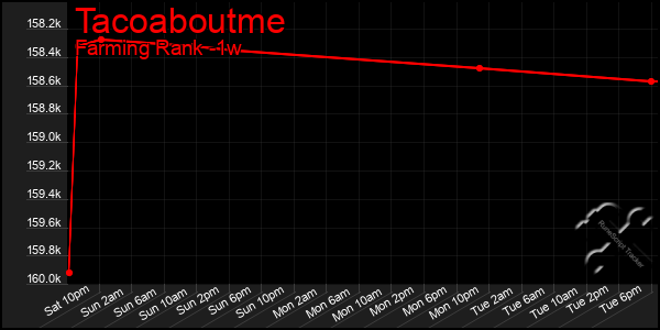 Last 7 Days Graph of Tacoaboutme