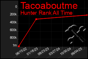 Total Graph of Tacoaboutme