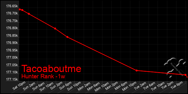 Last 7 Days Graph of Tacoaboutme