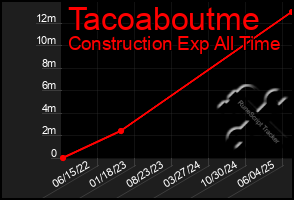 Total Graph of Tacoaboutme