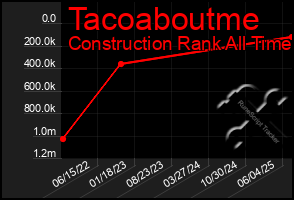 Total Graph of Tacoaboutme