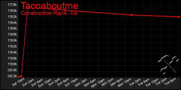 Last 7 Days Graph of Tacoaboutme