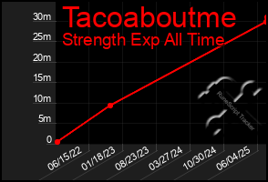 Total Graph of Tacoaboutme