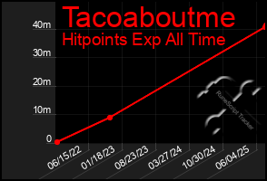 Total Graph of Tacoaboutme