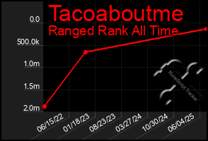 Total Graph of Tacoaboutme