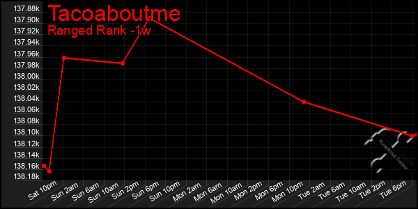 Last 7 Days Graph of Tacoaboutme