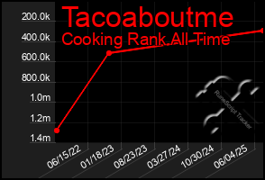 Total Graph of Tacoaboutme