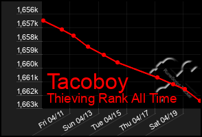 Total Graph of Tacoboy