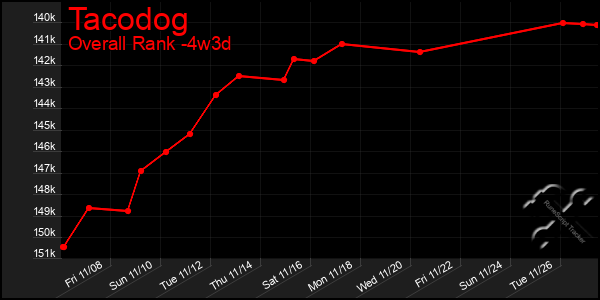 Last 31 Days Graph of Tacodog