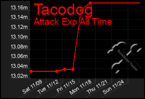 Total Graph of Tacodog